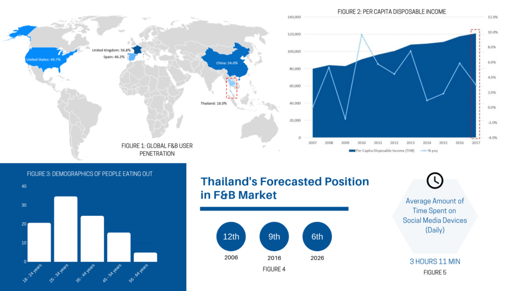 Whet Your Investment Appetite With Thailand's F&B Industry - CapBridge